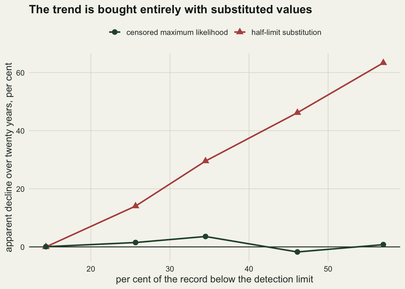 Two curves against the censored fraction. The substitution curve starts at zero at the lowest censoring and then climbs steeply to a large fabricated decline, while the maximum likelihood curve lies flat along the zero line across the whole range.