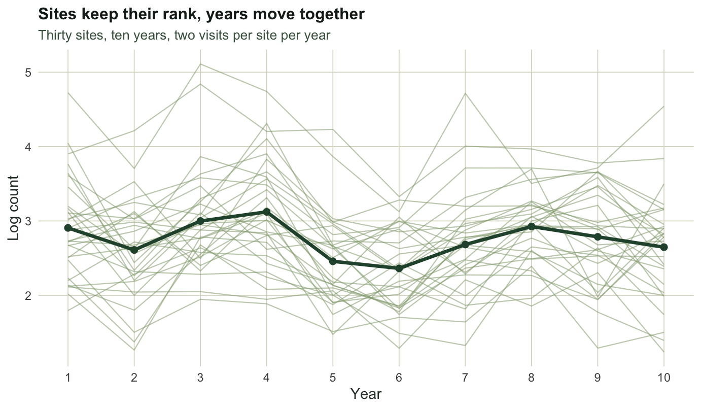 Line chart with thirty faint grey site trajectories spread vertically and one dark green annual mean line running through the middle with a mild downward slope.