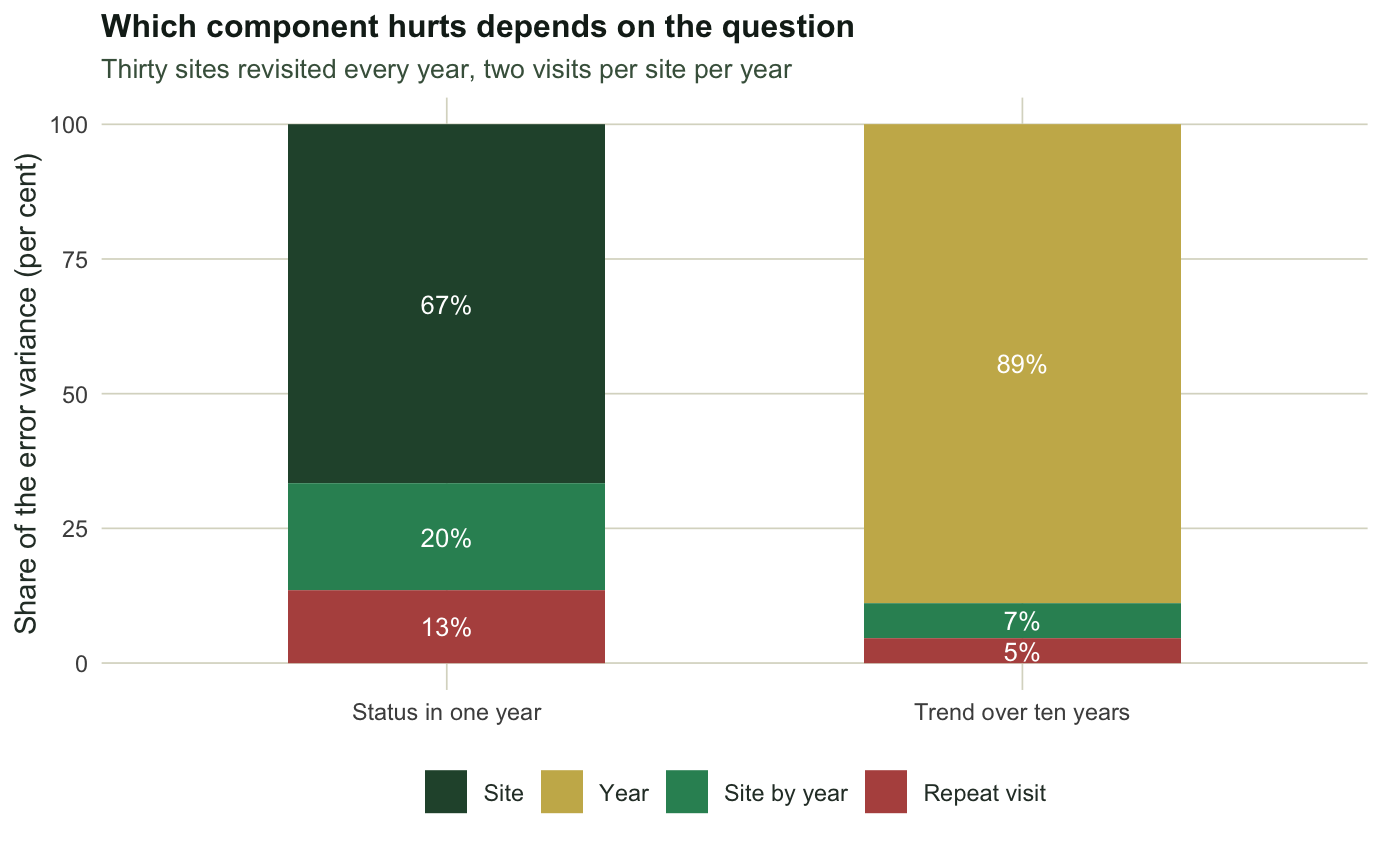 Two stacked bars side by side. The status bar is dominated by the site component in dark green; the trend bar is dominated by the year component in gold, with no site segment at all.