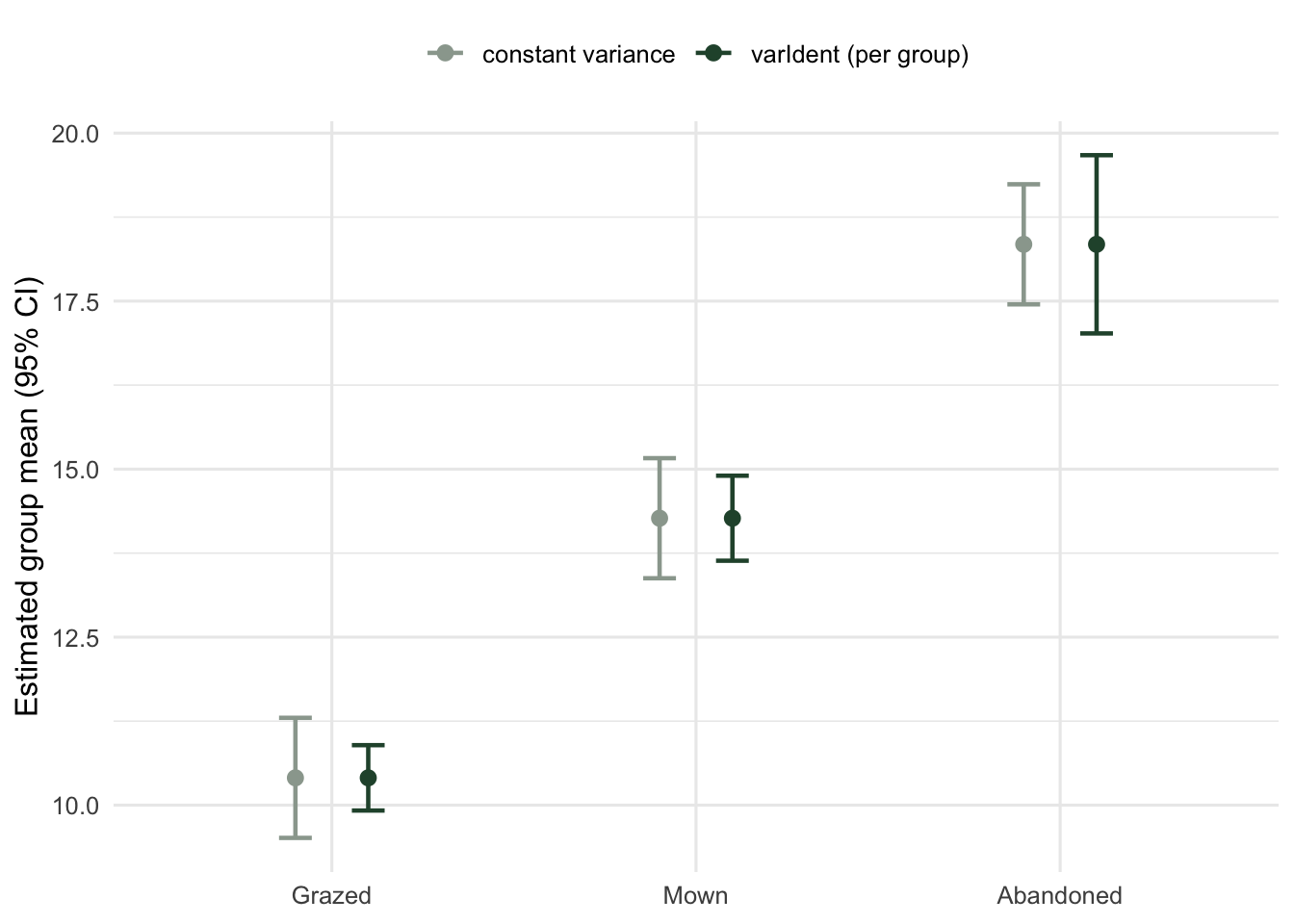 Estimated group means for three management types with 95 percent intervals under two models; constant-variance intervals are equal width, varIdent intervals are narrow for grazed and wide for abandoned.