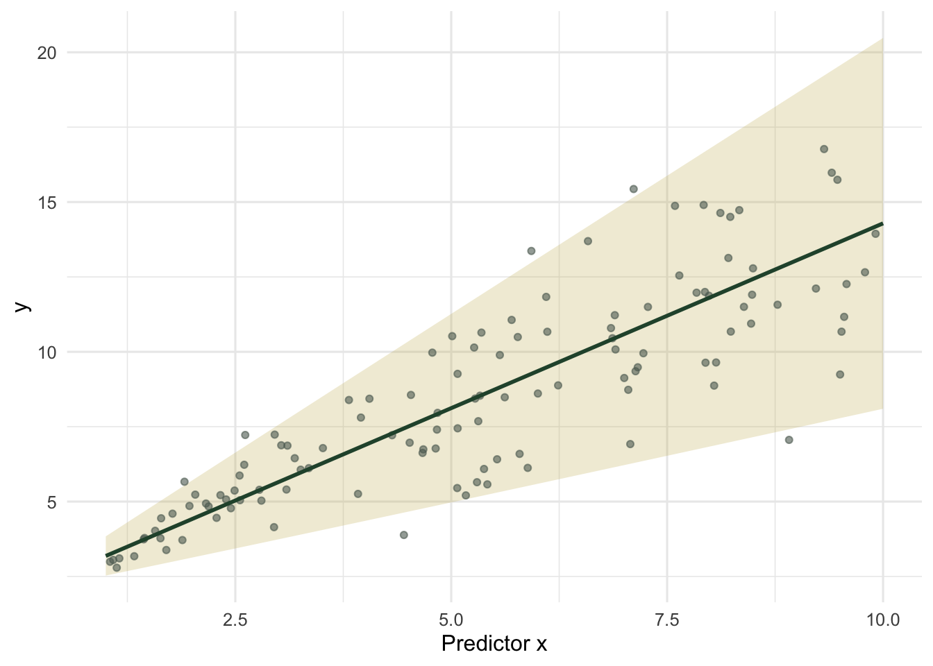 Scatter of y against x with a green mean line and a gold band that widens as x increases, tracking the growing spread of the points.