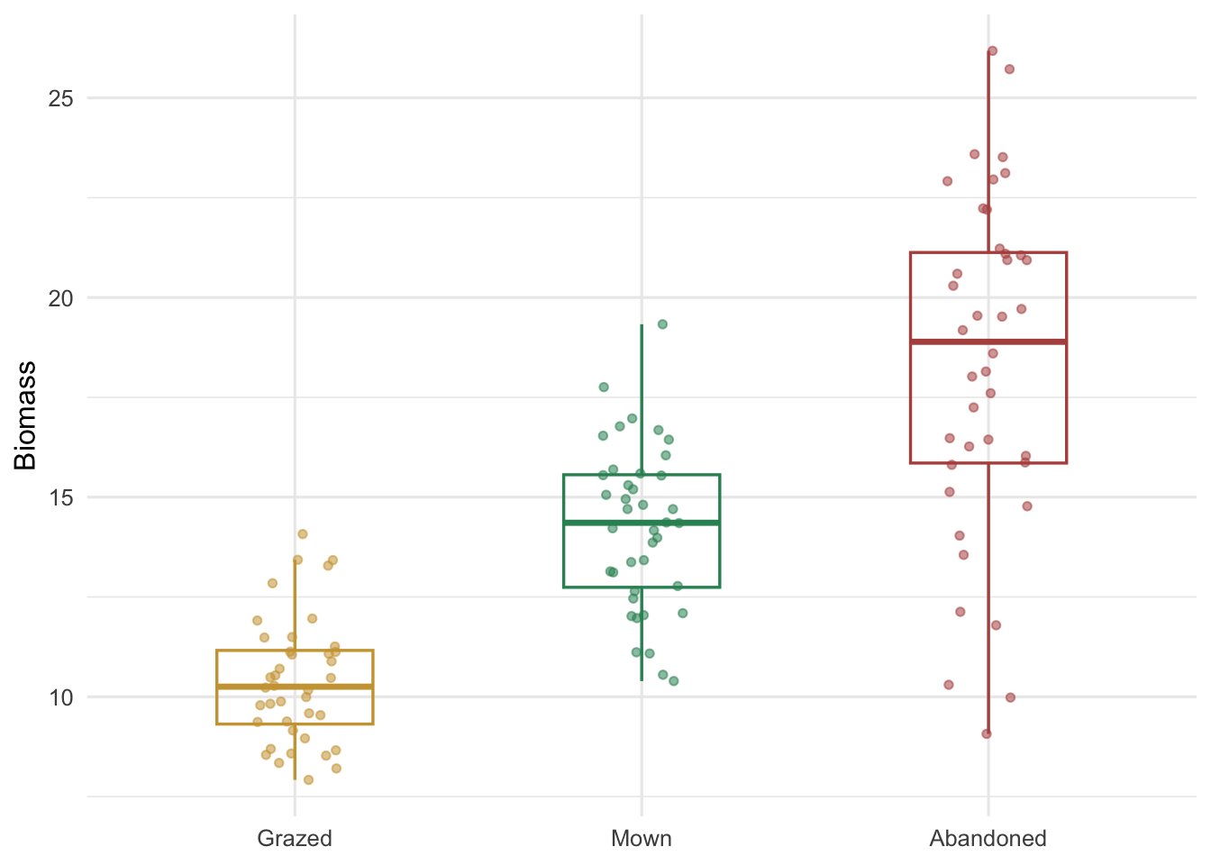 Jittered points with boxplots for three management types; grazed is tightly clustered, mown wider, abandoned widest, with means also increasing.