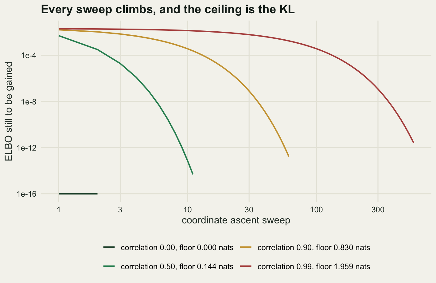Log-log plot with four descending curves, all starting near the top left. The dark green curve for zero correlation is flat along the bottom of the panel at 1e-16 from the first sweep. The other three peel away from the top of the panel one after another and plunge almost vertically to the bottom, the green one at about ten sweeps, the gold one at about sixty, and the red one for the highest correlation only after several hundred.