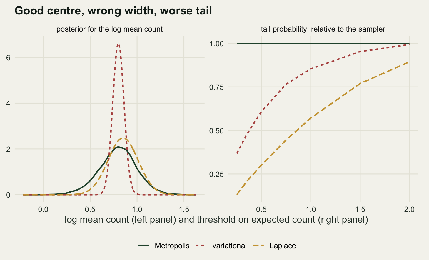 Two panels. The left panel has a broad solid dark green hump, a very tall narrow red dashed spike about three times its height at the same location, and a gold dashed curve close to the green one but shifted slightly right. The right panel has a flat solid green line at one across the top, a red dashed curve that leaves it near the right edge and falls steadily to about 0.4 at the left edge, and a gold dashed curve below it falling to about 0.14.