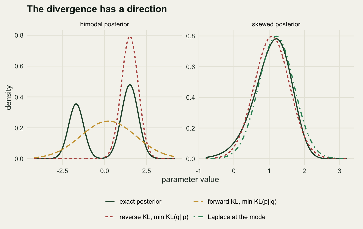 Two density panels. The left panel has a solid dark green curve with two humps, a taller one on the right; a red dashed curve twice the height of the right hump sits directly over it and is flat at zero everywhere else; a gold dashed curve much lower and far wider spans the whole width, peaking in the valley between the humps. The right panel has a solid dark green curve leaning to the right with a long right tail, a red dashed curve almost on top of it but shifted slightly left, and a green dot-dash curve of the same width shifted slightly right.