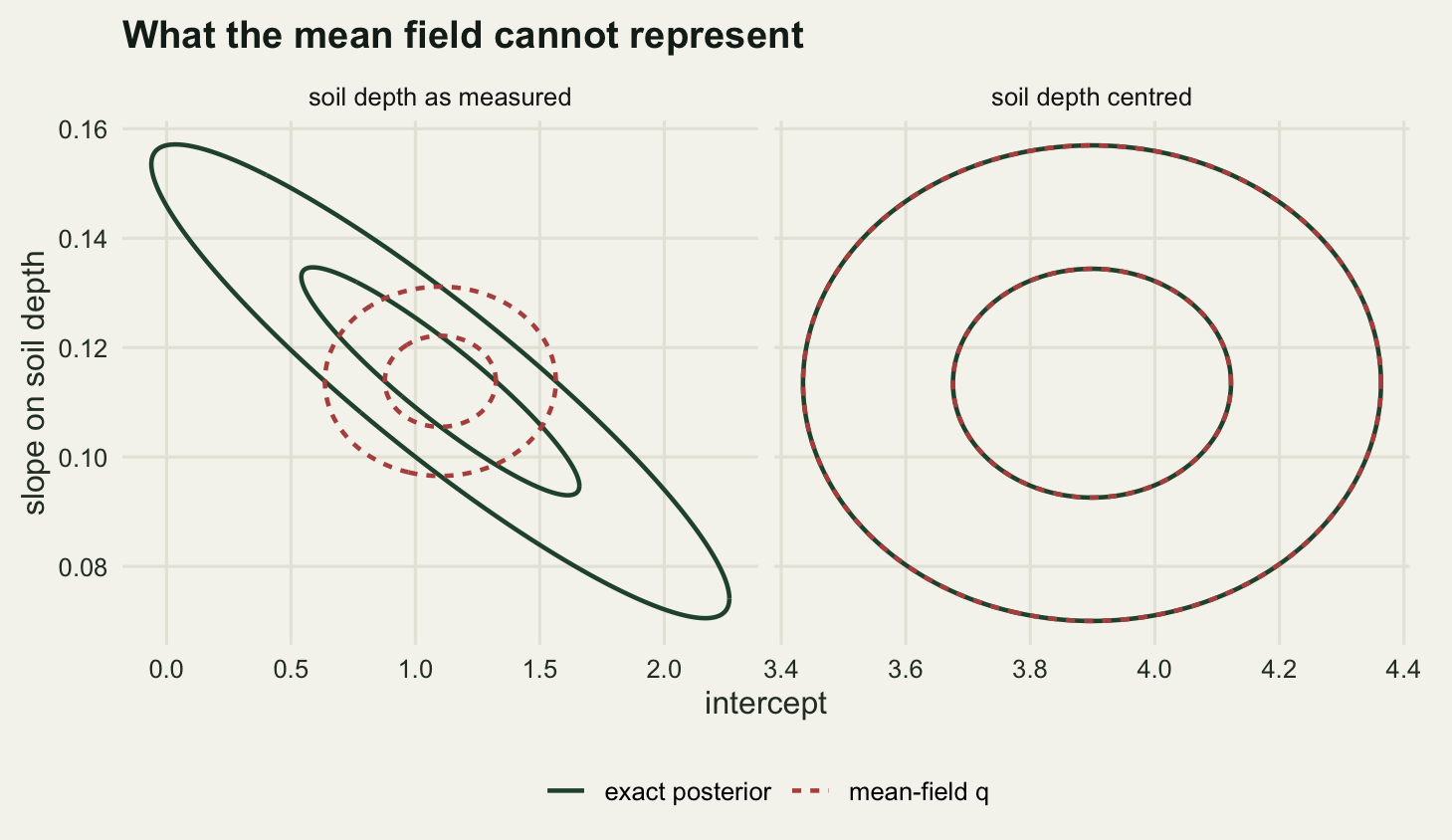Two panels, each with two nested dark green ellipses and two nested red dashed ellipses. In the left panel the green ellipses are long, thin and tilted steeply downwards from left to right, while the red dashed ones are rounder, much smaller, and sit in the middle of the green pair with room to spare on every side. In the right panel the green and red ellipses lie exactly on top of one another, upright and untilted, so only the dashes reveal that there are two of each.