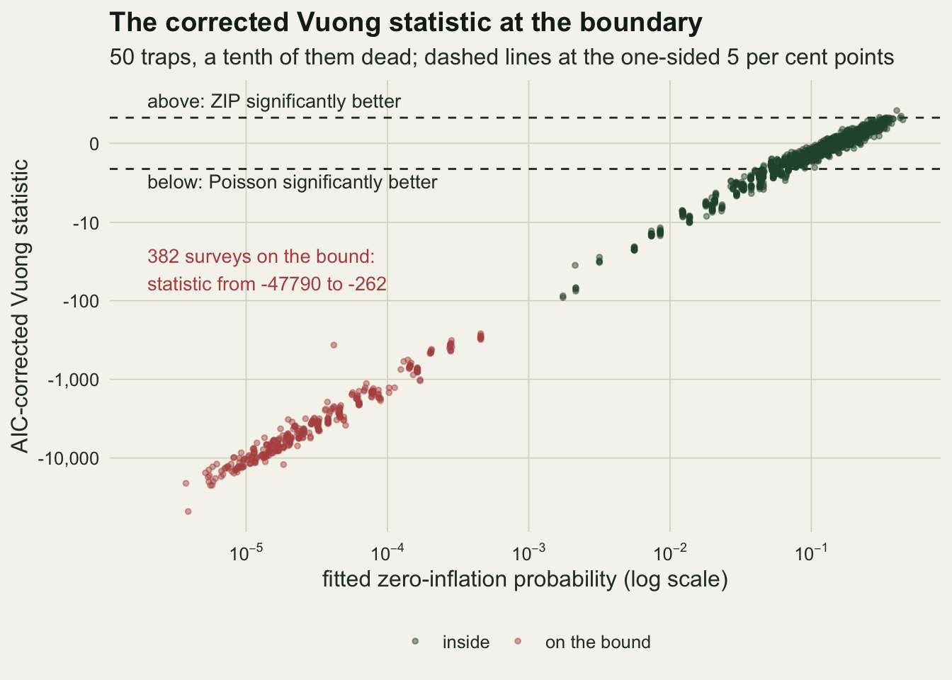 A scatter plot of the AIC-corrected Vuong statistic against the fitted zero-inflation probability, on a log horizontal scale and a compressed vertical scale, for 2000 surveys. Green points for fits inside the boundary form a band rising from about minus 100 at a fitted probability near 0.002 to about plus 2 near 0.4, with most of them between the two dashed lines at plus and minus 1.645 and many below the lower one. Rust points for the 382 fits on the boundary sit far to the left, at fitted probabilities between about 0.000004 and 0.0005, and fall along a straight diagonal from about minus 260 down to about minus 48,000.