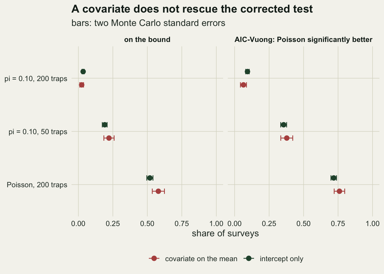 Two dot plot panels with three designs on the vertical axis: Poisson with 200 traps, a tenth dead with 50 traps and a tenth dead with 200 traps. Green points are intercept-only fits and rust points fits with a covariate on the mean, each with short horizontal error bars. In the left panel, the share on the boundary, the pairs sit close together near 0.52 and 0.58, 0.19 and 0.22, and 0.03 and 0.02. In the right panel, the share of AIC-corrected Vuong Poisson verdicts, the pairs sit near 0.72 and 0.76, 0.36 and 0.38, and 0.09 and 0.06.