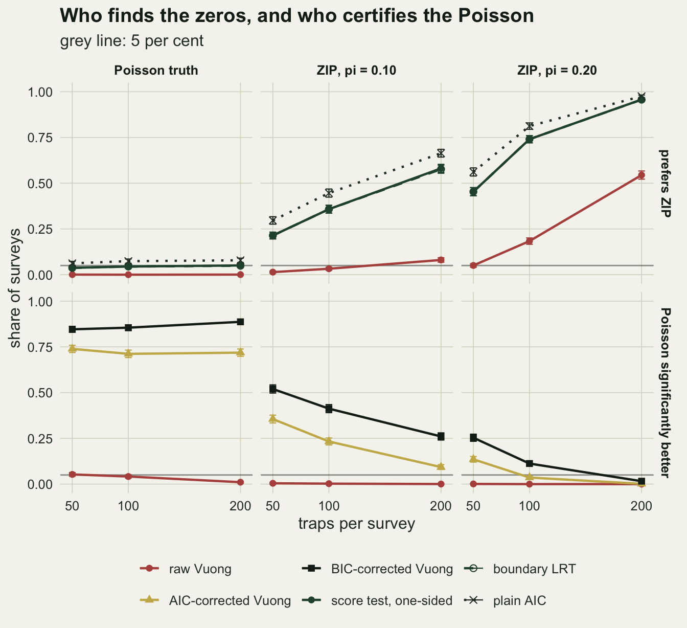 A grid of six line charts, three columns for Poisson truth, a tenth of traps dead and a fifth dead, and two rows. The top row shows the share of surveys preferring the zero-inflated model against 50, 100 and 200 traps: the green score test and the boundary likelihood ratio test lie on top of each other, rising to about 0.58 and 0.96 in the two zero-inflated columns, with a dotted plain AIC line slightly above them, while the rust raw Vuong line stays under 0.1 in the tenth column and reaches about 0.54 at 200 traps in the fifth column. The bottom row shows the share calling the Poisson significantly better: black BIC-corrected and gold AIC-corrected Vuong lines sit near 0.85 and 0.72 under Poisson truth, fall from about 0.52 and 0.36 to 0.26 and 0.09 with a tenth dead, and from 0.25 and 0.14 to near zero with a fifth dead; the rust raw Vuong line stays at or below about 0.05.