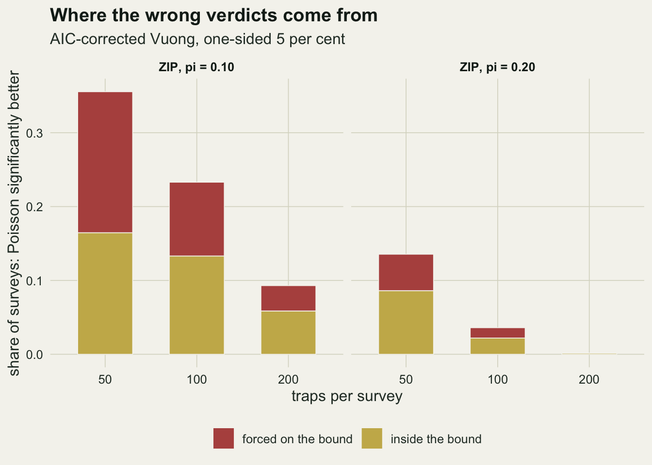 Two panels of stacked bars, for a tenth and a fifth of traps dead, against 50, 100 and 200 traps. Each bar is the share of surveys in which the AIC-corrected Vuong test calls the Poisson significantly better, split into a rust part forced on the boundary on top and a gold part from fits inside the boundary below. With a tenth dead the bars fall from about 0.36 to 0.23 to 0.09, the rust part making up roughly half at 50 traps and a little over a third at 200. With a fifth dead they fall from about 0.14 to 0.04 to nearly nothing.