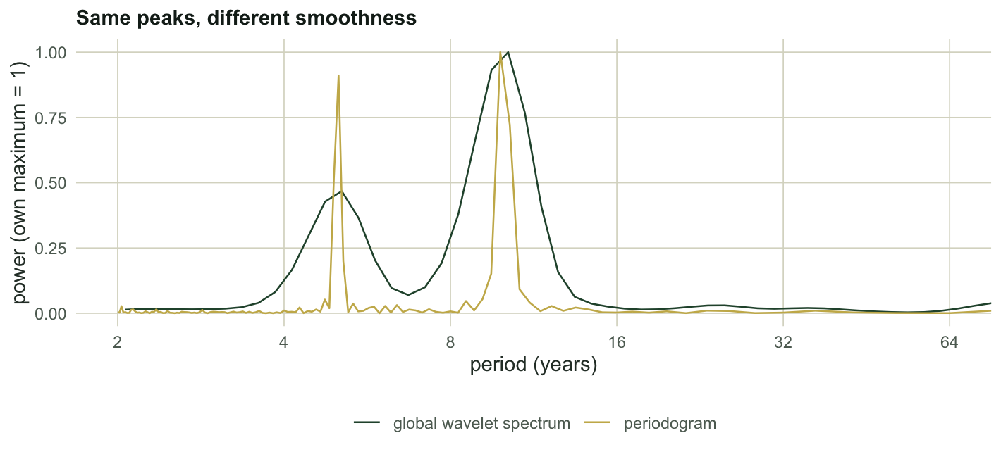 Two curves plotted against period on a logarithmic axis. Both show peaks near period 5 and period 10. The periodogram is jagged; the global wavelet spectrum is a smooth version of it.