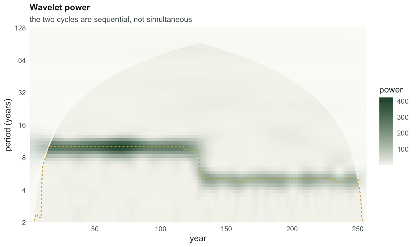 A heatmap with year on the horizontal axis and period on a logarithmic vertical axis. A dark band sits at period 10 for the first half of the record and jumps to period 5 for the second half. Shaded wedges in the lower left and lower right corners mark the cone of influence, and a dotted line traces the ridge.