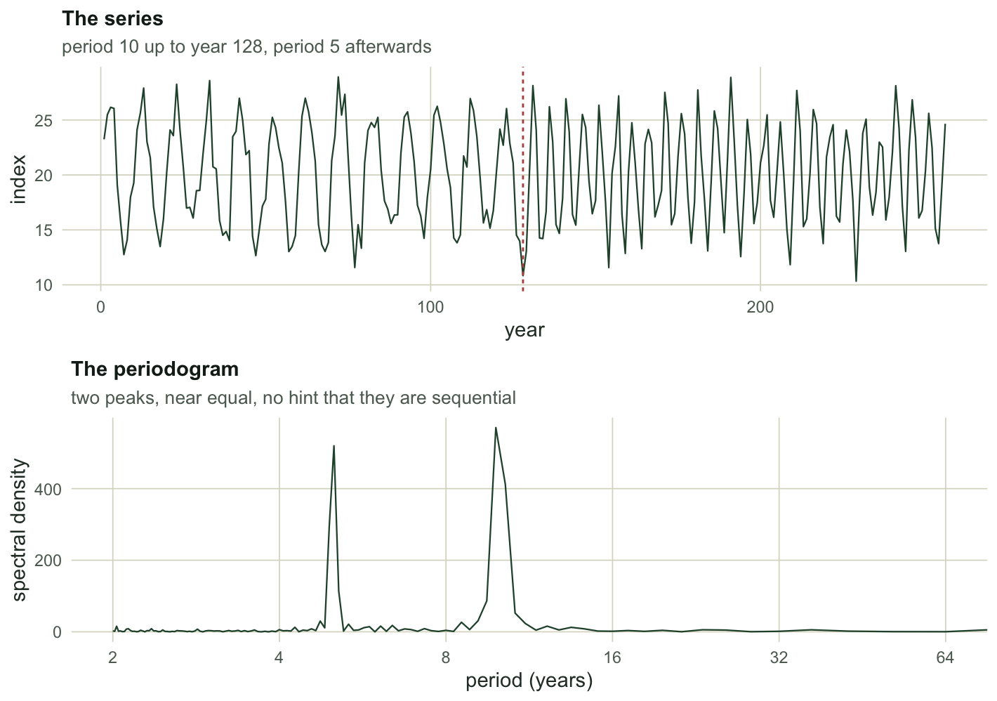 Two stacked panels. The upper panel is a wiggly time series where the oscillations become visibly faster after year 128. The lower panel is a periodogram with two roughly equal spikes, one near period 10 and one near period 5.