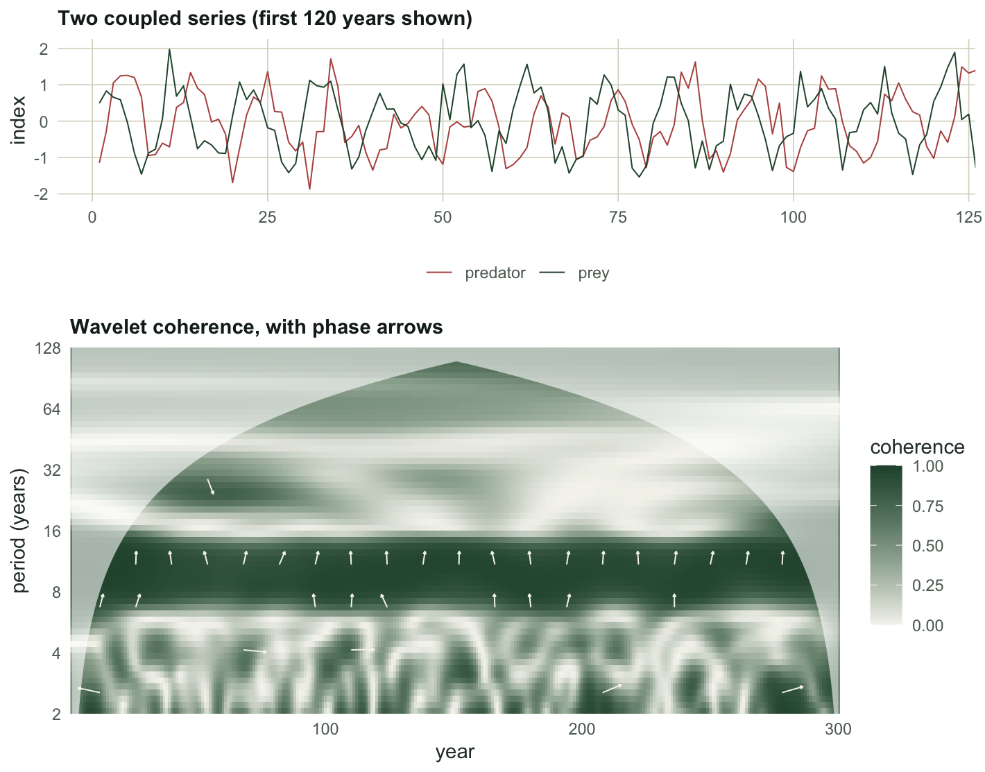 An upper panel with two offset oscillating series. A lower panel is a heatmap of coherence with a dark horizontal band at period 10 running the whole record, overlaid with small arrows all tilted at the same angle.