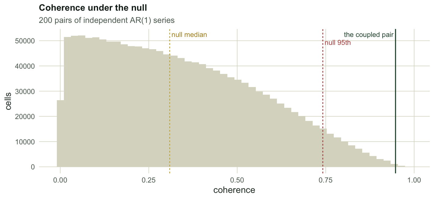 A histogram of coherence values spread across the whole zero to one range with a long tail to the right. Dashed lines mark the median near 0.3 and the 95th percentile near 0.73. The measured coupled pair sits far to the right at 0.98.
