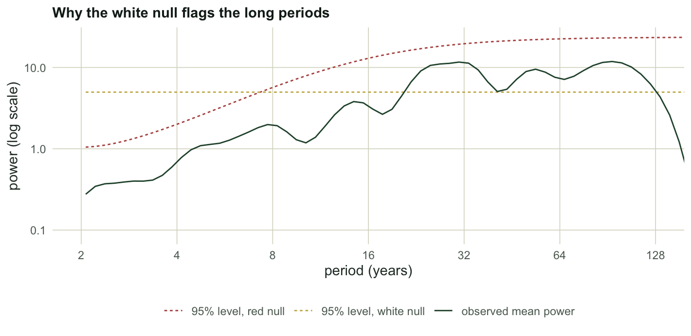 Three curves against period on a logarithmic axis. A flat horizontal line marks the white noise level. A rising curve marks the red noise level. The observed power curve sits below the red curve almost everywhere but above the flat white line at long periods.