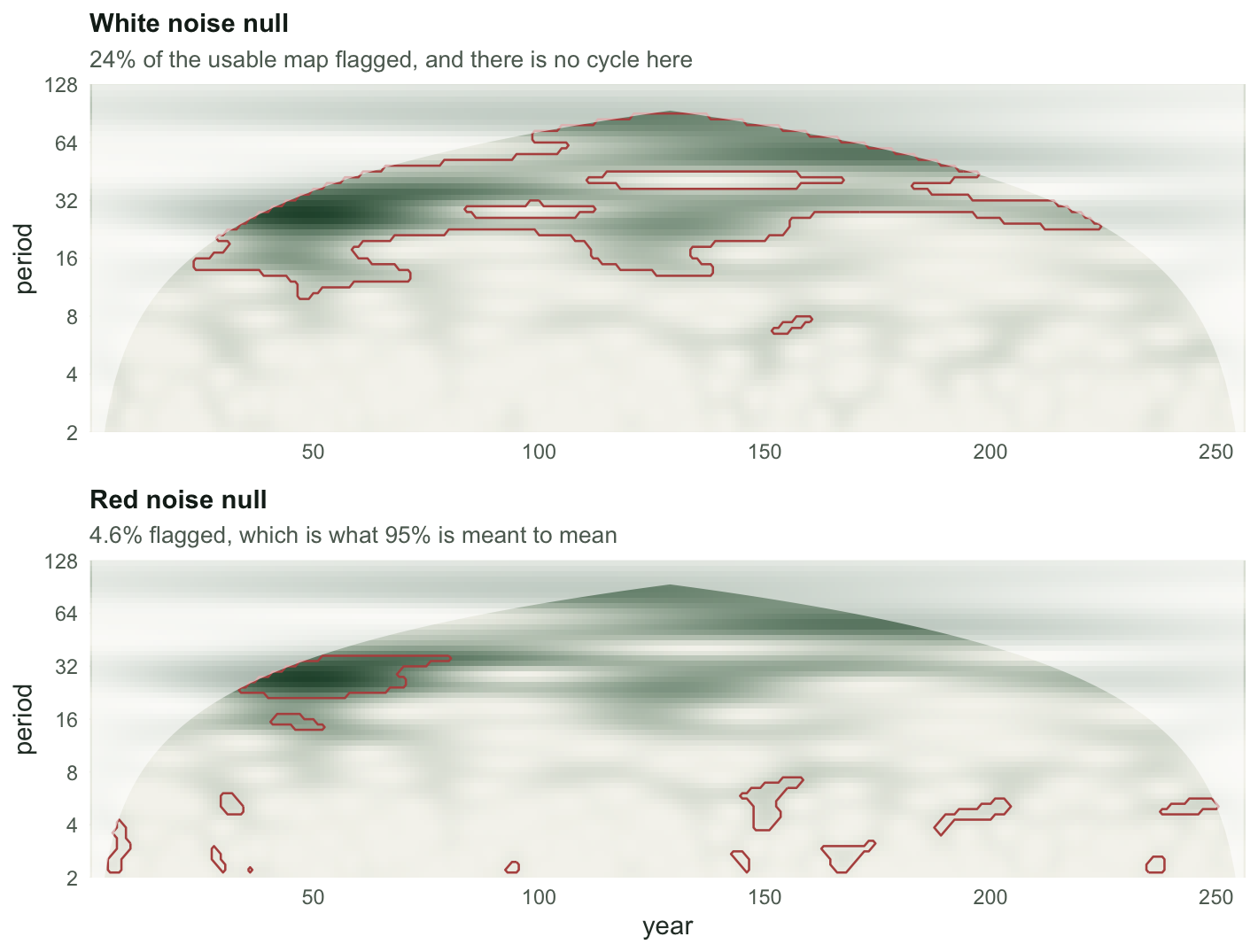 Two heatmaps of the same wavelet power map. In the upper panel large outlined regions cover most of the middle and upper part of the map. In the lower panel only a few small outlined patches remain.
