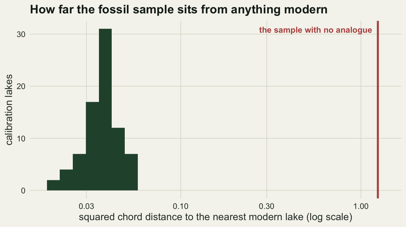 Histogram on a log axis with all eighty calibration lakes clustered between 0.02 and 0.06, and a single vertical marker beyond 1.0 on the far right labelled as the sample with no analogue.