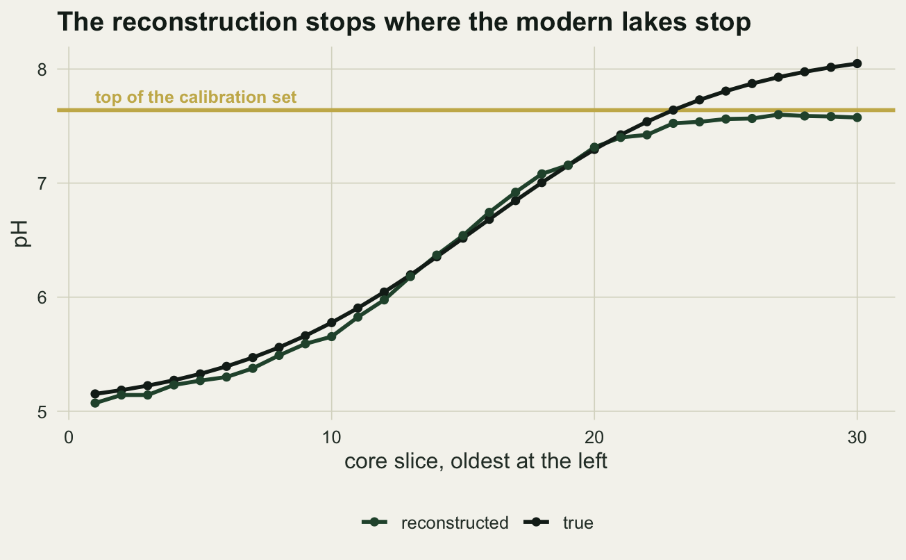Two lines rising from left to right through a sigmoid shape. The true line continues up past 8 while the reconstructed line flattens off just below 7.7, at the level marked as the top of the calibration set.