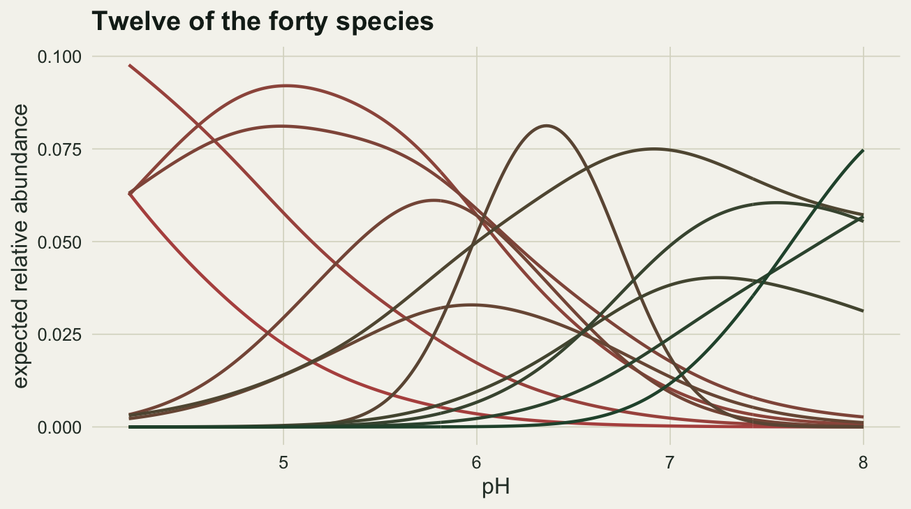 Twelve overlapping bell shaped curves spread across a pH axis running from about 4.2 to 8.0, with different widths and heights and a few cut off at the ends, so that every part of the gradient is covered by several species.