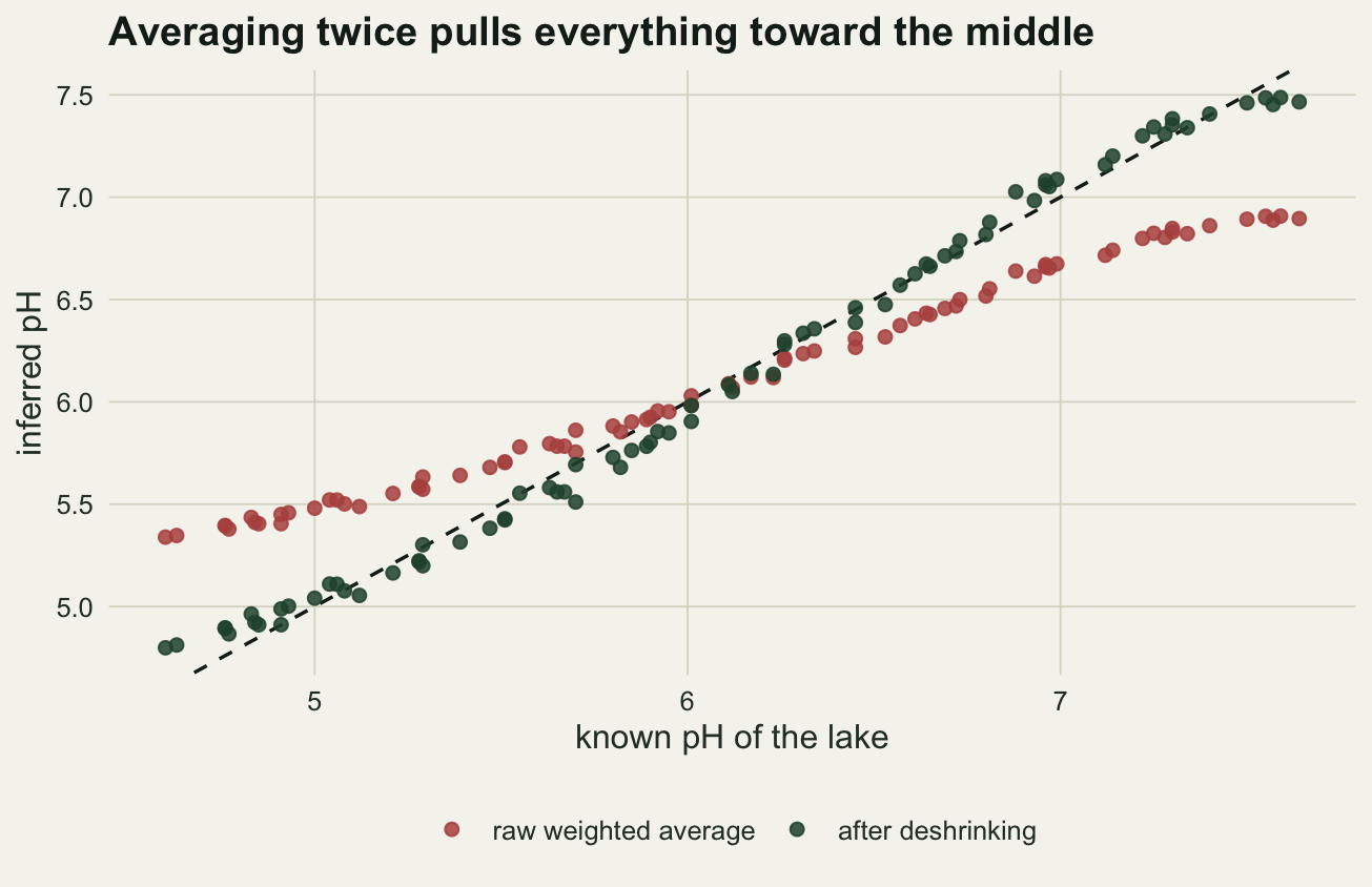 Scatter plot with the one to one diagonal shown dashed. The raw estimates form a tight band along a much shallower line, ranging from about 5.3 to 6.9 while the truth ranges from 4.6 to 7.6. The deshrunk estimates lie close to the diagonal.