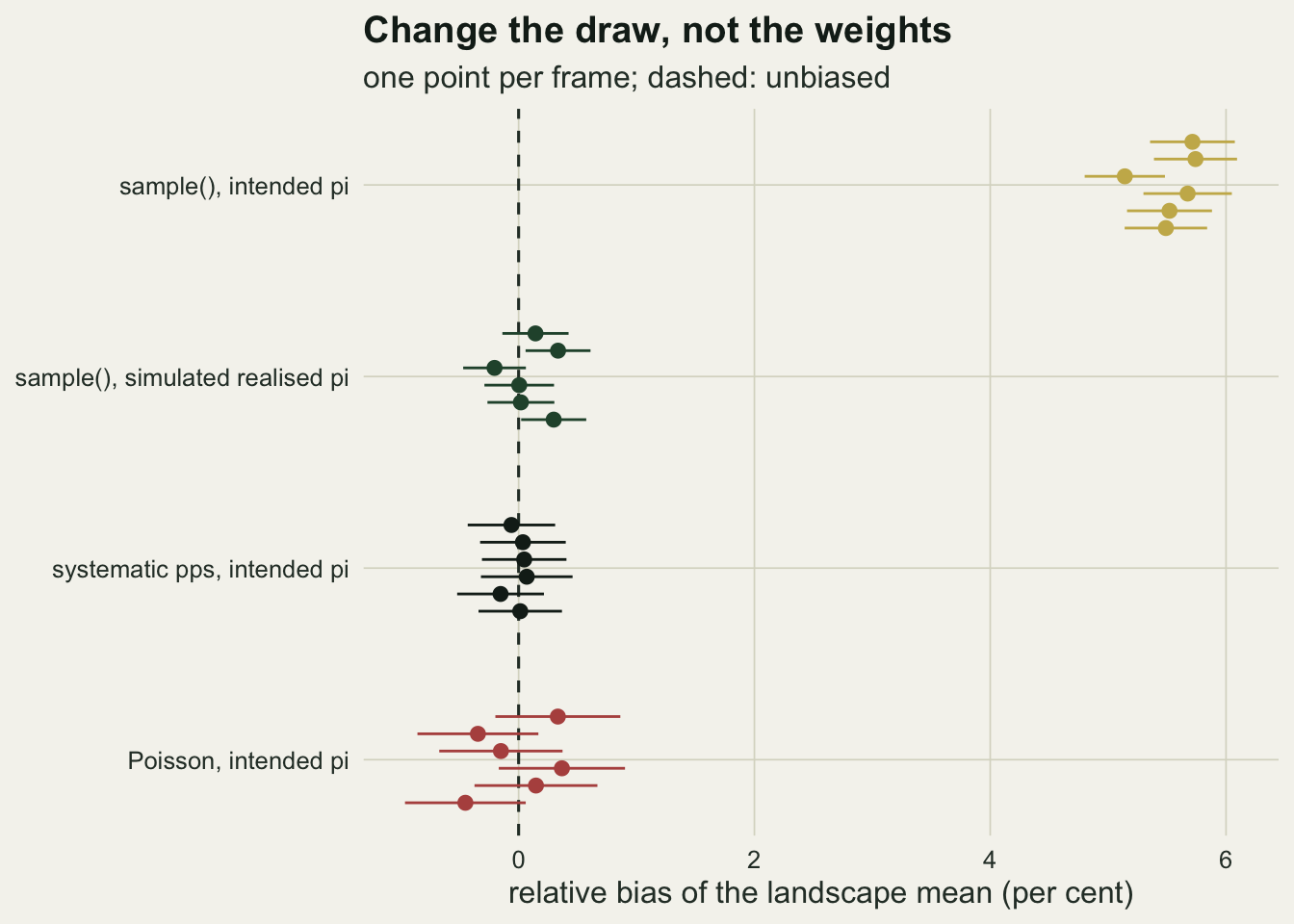 A dot chart on warm off-white paper of the relative bias of the landscape mean in per cent, from about minus one to six, with a dashed vertical line at zero. Four rows each hold six points with horizontal error bars, one per frame. The top row, gold, for sample() with the intended probabilities, sits between about 5.1 and 5.8. The three rows below, dark green for sample() with simulated realised probabilities, near-black for systematic pps and red for Poisson sampling, all have their points within about half a per cent of zero, the Poisson row with the widest bars.