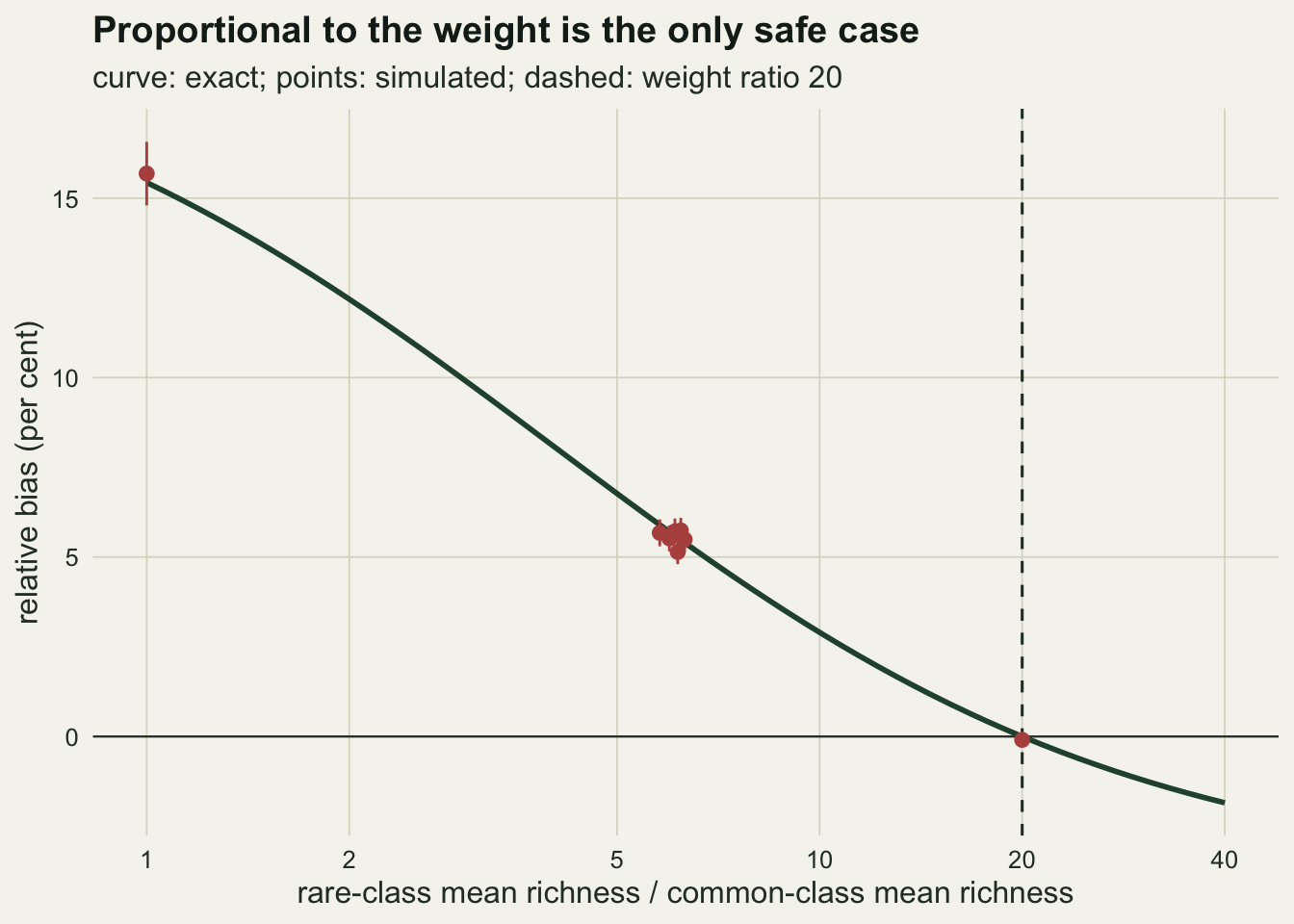 A falling dark green curve on warm off-white paper. The horizontal axis is the ratio of rare-class to common-class mean richness on a logarithmic scale from 1 to 40, the vertical axis the relative bias in per cent. The curve starts at about 15.5 at a ratio of 1, passes about 5.6 near a ratio of 6, crosses zero at a dashed vertical line at 20 and ends near minus 1.8 at 40. Red points with short vertical error bars sit on the curve at 1, as a cluster of six near 6, and at 20.