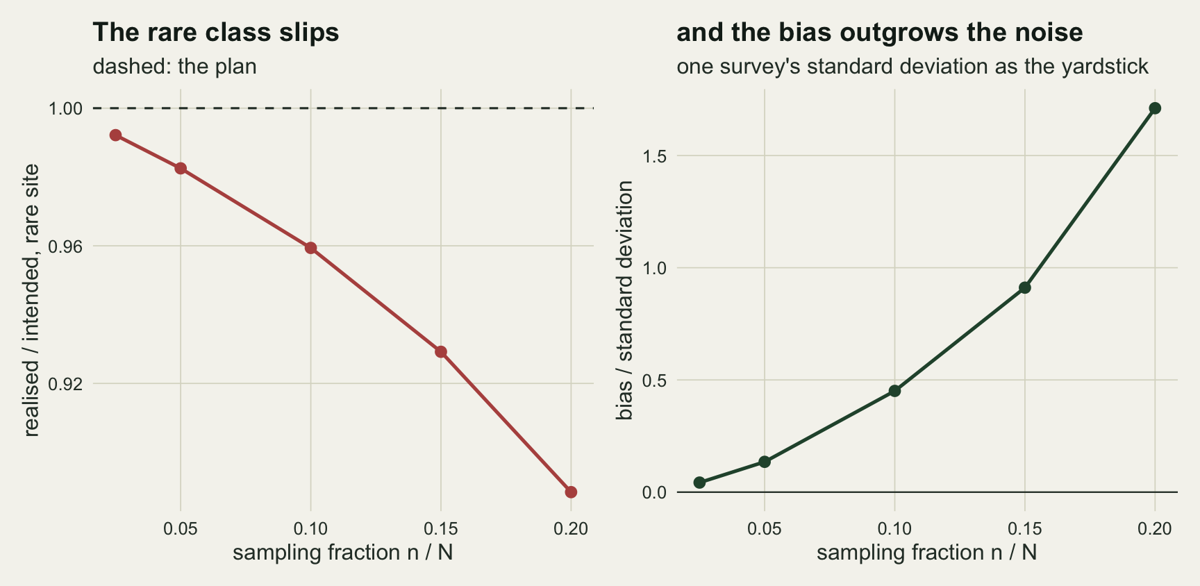 Two panels on warm off-white paper with sampling fraction from 0.025 to 0.2 on the horizontal axis. Left: a red line of realised over intended inclusion probability for a rare site falls from about 0.99 to about 0.89, below a dashed line at one. Right: a dark green line of bias divided by the standard deviation of one survey's estimate rises from about 0.04 through 0.45 at a fraction of 0.1 to about 1.7 at 0.2.