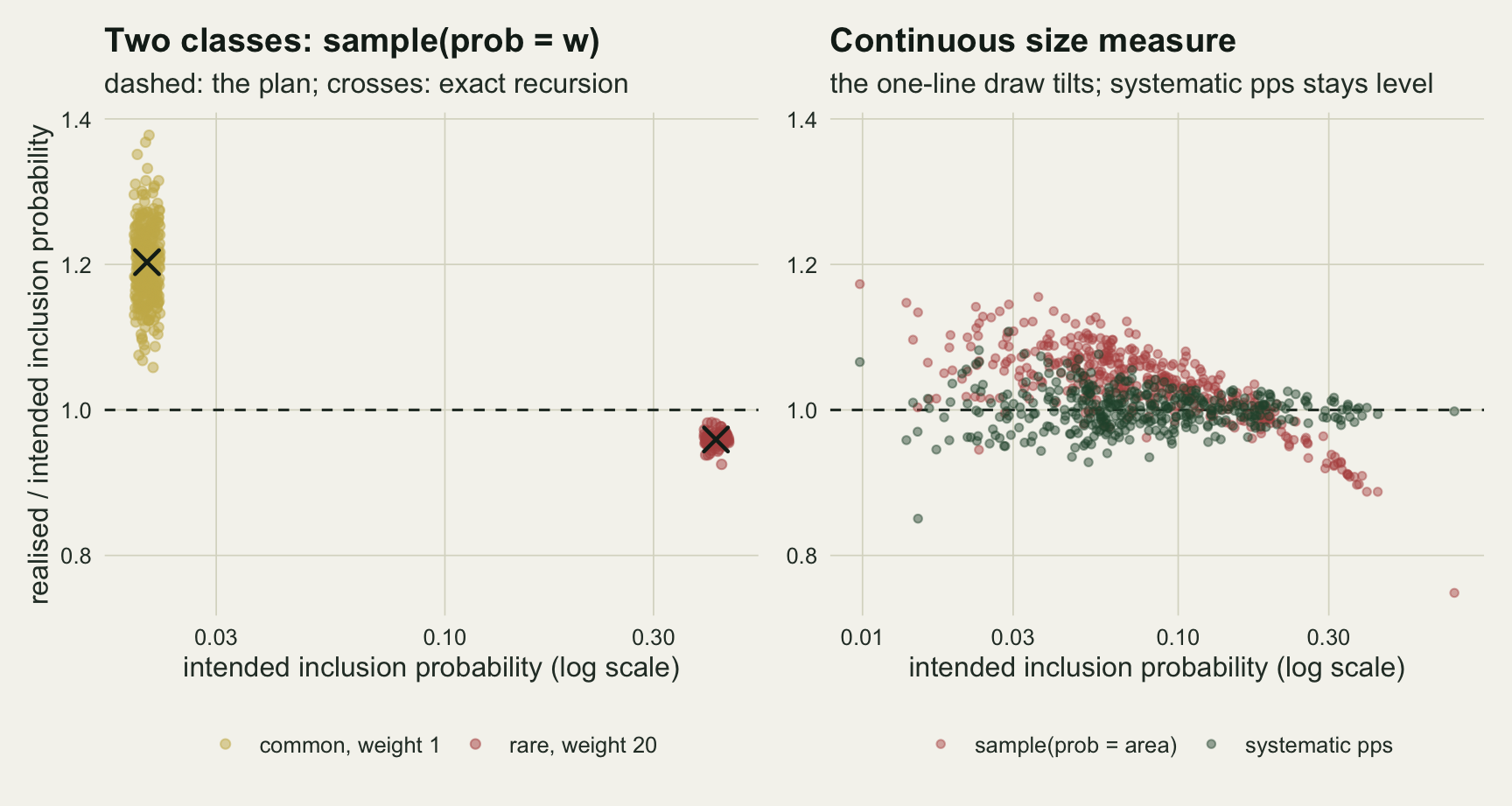Two panels on warm off-white paper, each plotting realised over intended inclusion probability against intended inclusion probability on a logarithmic axis, with a dashed horizontal line at one. Left, the two-class frame: a vertical column of gold points for the common sites at an intended probability of about 0.02 spreads from about 1.06 to 1.38 around a black cross at 1.2, and a tight cluster of red points for the rare sites at about 0.42 sits just below the line around a black cross at 0.96. Right, a continuous size measure with intended probabilities from 0.01 to 0.75: red points for sample() lie mostly between 1.0 and 1.15 at small probabilities and slope down through the line, reaching about 0.9 near 0.4 and 0.75 at the largest unit; dark green points for systematic pps scatter evenly around one across the whole range.