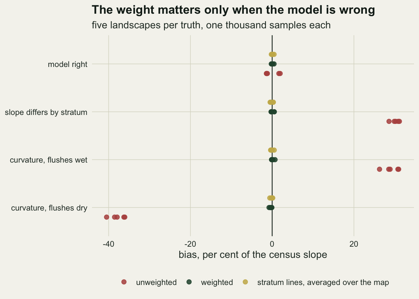 A dot chart on warm off-white paper with four rows labelled model right, slope differs by stratum, curvature flushes wet and curvature flushes dry. The horizontal axis is bias as a percentage of the census slope, from about minus forty to plus thirty, with a vertical line at zero. In every row the dark green weighted points and the gold points for stratum lines averaged over the map sit on zero. The red unweighted points sit within two per cent of zero for model right, near plus thirty for the steeper flush slope, between plus twenty-six and plus thirty-one for curvature with wet flushes, and between minus thirty-six and minus forty-one for curvature with dry flushes.