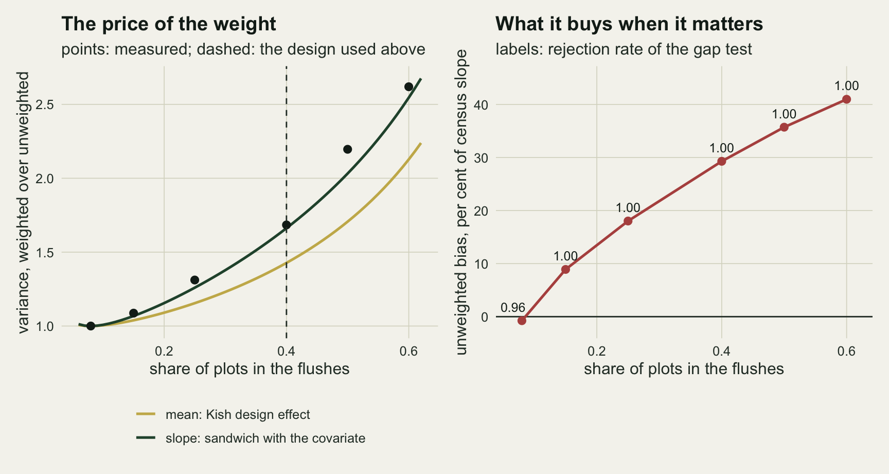 Two panels on warm off-white paper. Left, titled The price of the weight: the horizontal axis is the share of plots in the flushes from under one tenth to six tenths, the vertical axis the variance of the weighted slope over the unweighted, from one to about two and seven tenths. A dark green sandwich curve rises from one to about two and seven tenths, a gold Kish curve rises more slowly to about two and two tenths, and black measured points follow the green curve, the one at a share of one half sitting above it near two and two tenths. A dashed vertical line marks a share of four tenths. Right, titled What it buys when it matters: a red line of unweighted bias rises from just below zero at a share of eight hundredths to about forty-one per cent at six tenths, labelled 0.96 at the first point and 1.00 at every other point.