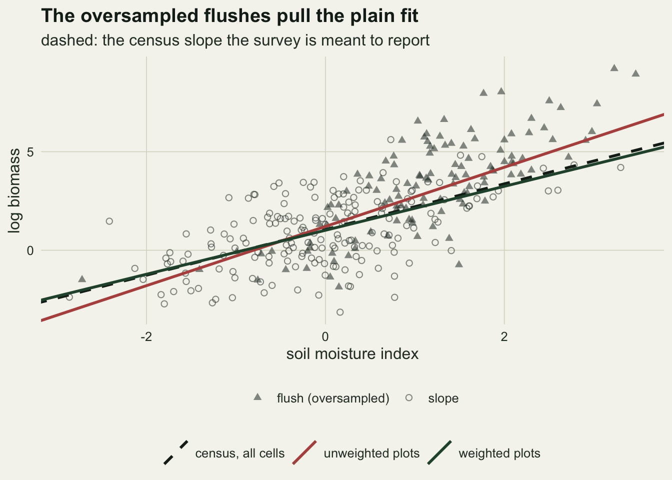 A scatter of three hundred plots on warm off-white paper, with the soil moisture index on the horizontal axis from about minus three to three and a half and log biomass on the vertical axis from about minus three to nine. Filled grey triangles for flush plots cluster on the wet right side and sit higher; open grey circles for slope plots spread around the centre. A dashed black census line and a dark green weighted line almost coincide, rising gently from about minus two and a half on the left to about five on the right. A red unweighted line is steeper, starting below them on the left and ending near seven on the right.