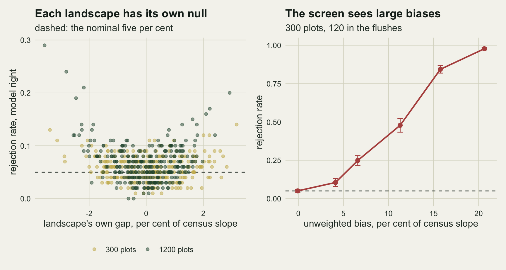 Two panels on warm off-white paper. Left, titled Each landscape has its own null: several hundred points, gold for 300 plots and dark green for 1200 plots, plot the rejection rate with the model right against the landscape's own gap, from about minus three and a half to plus three per cent of the census slope. The cloud sits around the dashed five per cent line where the gap is near zero and rises towards both edges, the dark green points more steeply, up to about 0.29 at the far left. Right, titled The screen sees large biases: a red line with error bars rises from 0.05 at zero bias through about 0.1 at four per cent, 0.25 at seven, 0.48 at eleven and 0.84 at sixteen, to about 0.98 at twenty-one per cent.