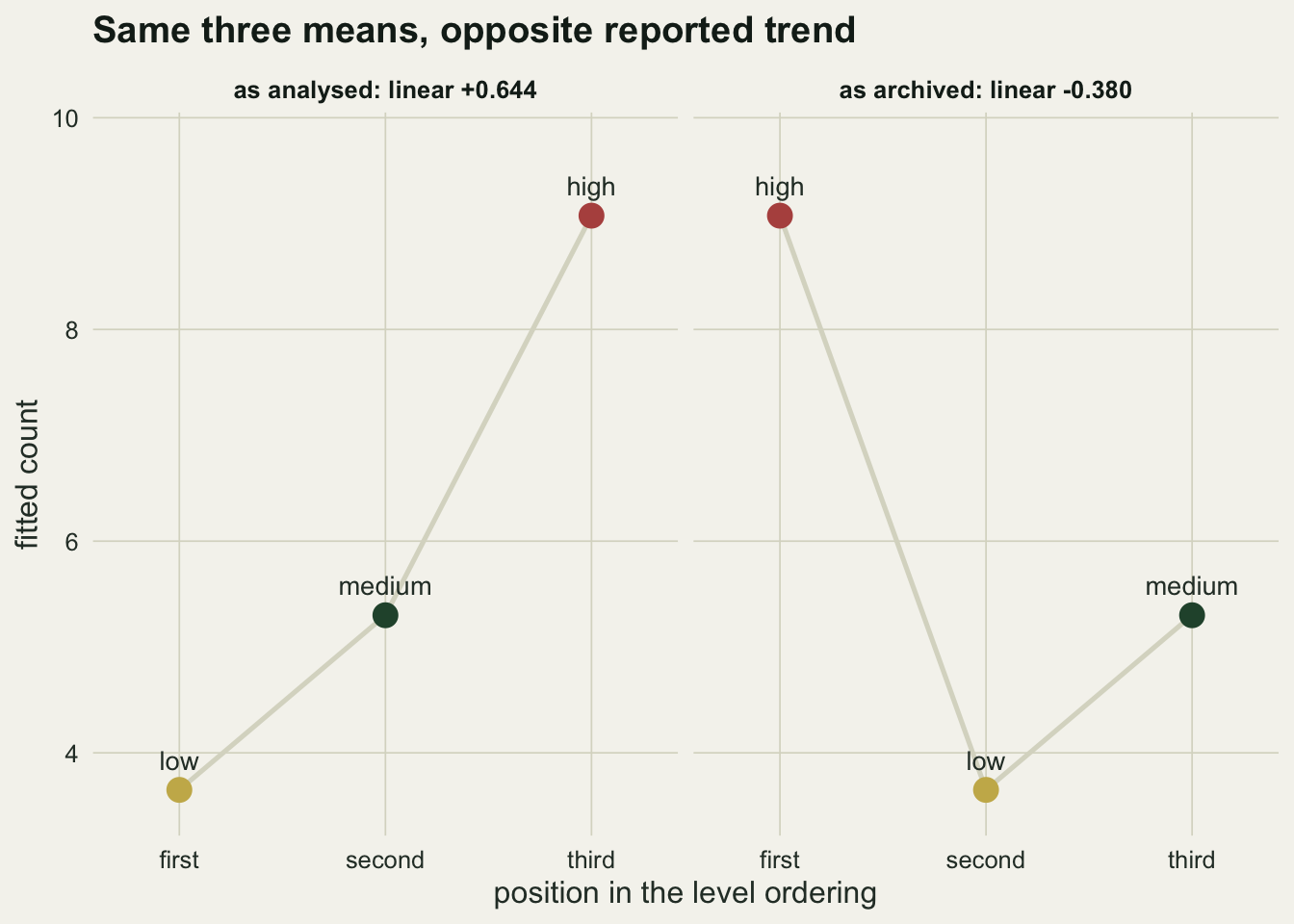 Two panels of three points each. The heights of the points are identical between panels, but the horizontal ordering differs, and each panel carries an annotation giving its linear contrast: positive in the left panel, negative in the right one.