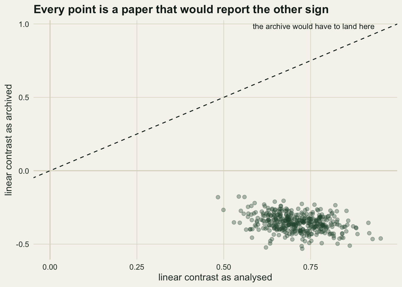 A scatter of four hundred points against a dashed diagonal line marking equality and a solid line at zero. No point is near the diagonal, and the cloud sits entirely in the quadrant where the analysed contrast is positive and the archived one is negative.