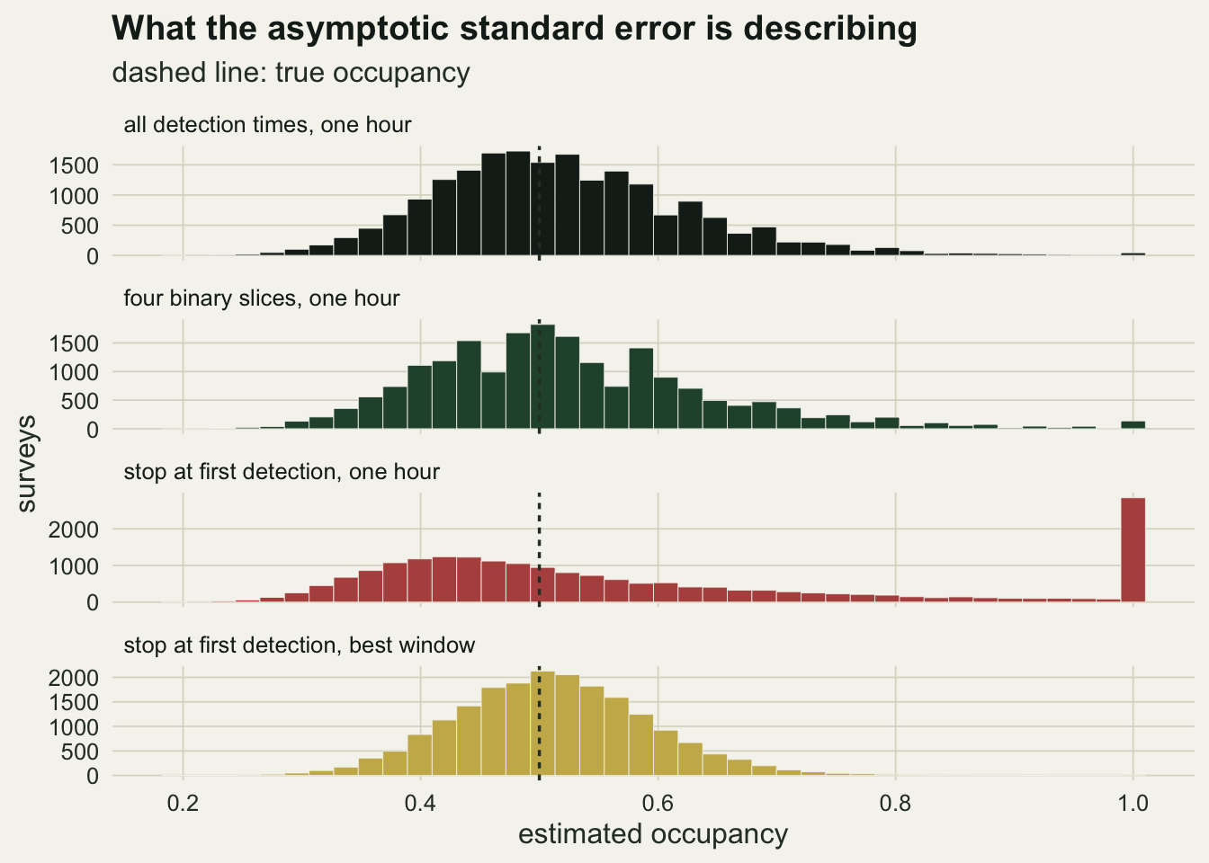 Four stacked histograms of the occupancy estimate spanning about 0.2 to 1.0. The top one, for all detection times, is a single hump centred near 0.5 with a small bar at one. The second, for four binary slices, is a slightly wider hump of the same shape. The third, for the removal design at one hour, is much flatter and wider and carries a tall spike of estimates at the boundary of one. The fourth, the removal design at a window of about three hours, is a narrow hump near 0.5 with almost nothing at the boundary. A dashed vertical line marks the true occupancy of 0.5 in each panel.