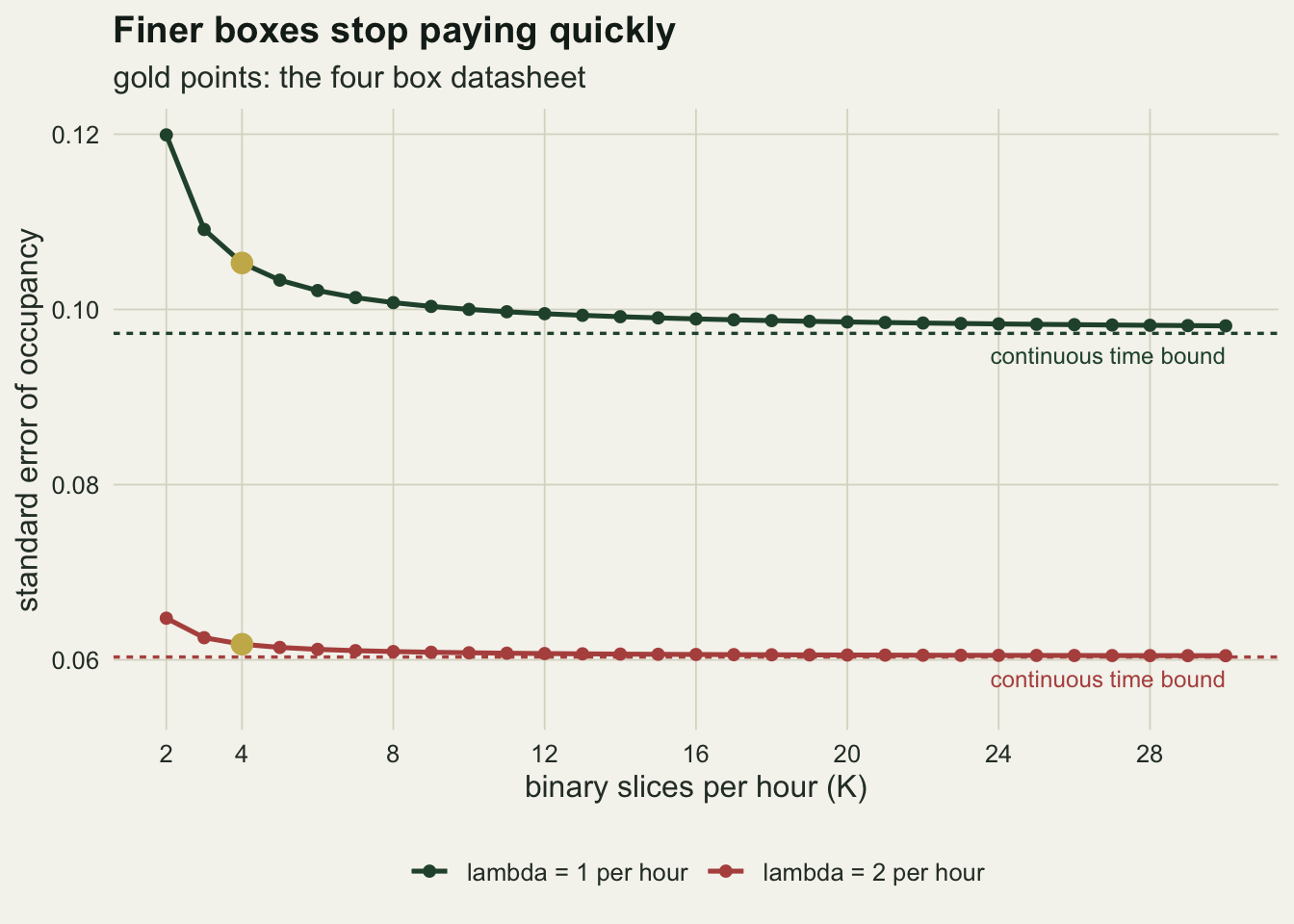 Two falling curves against slices per hour from two to thirty. The green curve for one encounter per hour starts near 0.12 and settles just above a dashed green line at about 0.097. The rust curve for two per hour starts near 0.065 and settles just above a dashed rust line at about 0.060. Both curves are nearly flat past about eight slices.