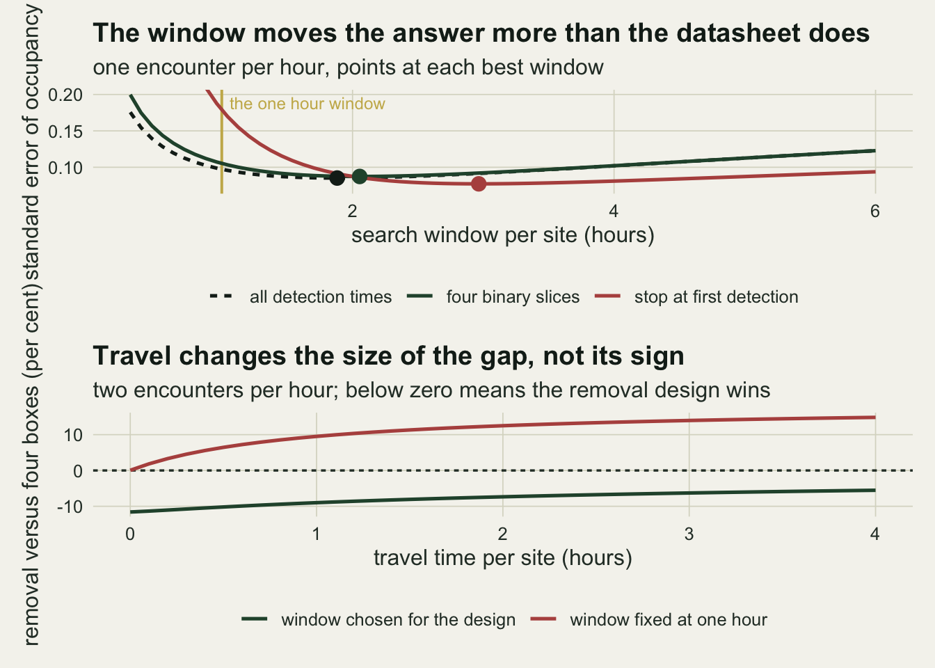 Two stacked panels. The upper panel plots the occupancy standard error against the search window in hours, from 0.3 to 6, for three designs at one encounter per hour, with the vertical axis cut at 0.20 and a gold vertical line at one hour. The rust curve for the removal design leaves the top of the panel just before that line, falls to a shallow minimum of about 0.077 near three hours and rises slowly after it. The green four box curve and the dashed dark curve for all detection times run close together, passing about 0.105 and 0.097 at one hour and reaching minima of about 0.087 and 0.085 near two hours; filled points mark all three minima. The lower panel plots the removal design's percentage gap against four boxes as travel time per site rises from zero to four hours: the rust curve for a window fixed at one hour climbs from zero to about plus fifteen per cent, while the green curve for a freely chosen window stays negative throughout, rising from about minus twelve to about minus five per cent, with a dashed horizontal line at zero.