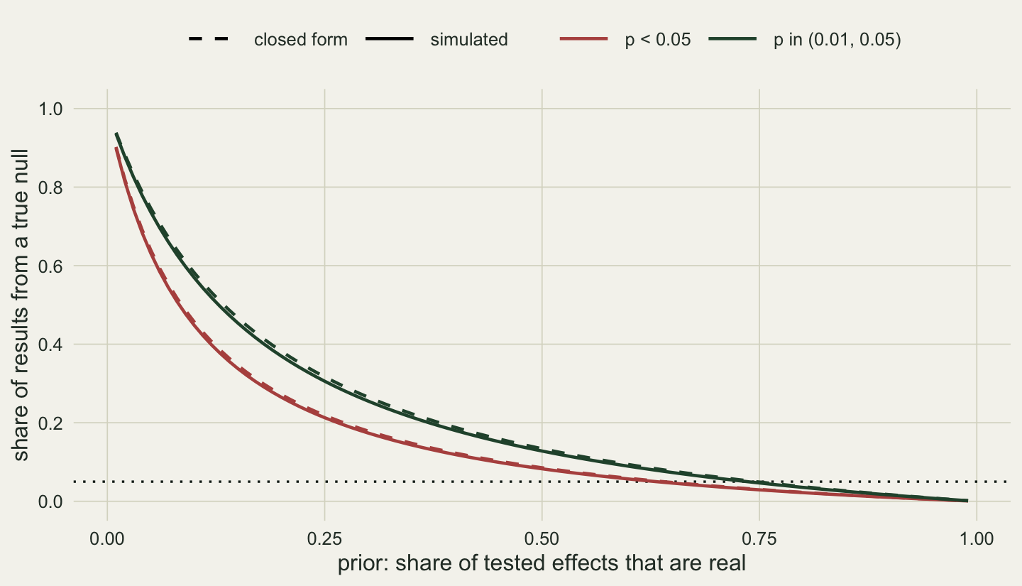Line chart with the prior share of real effects from 0 to 1 on the x axis and the share of results from a true null from 0 to 1 on the y axis. Two pairs of falling curves, one pair dark green for p between 0.01 and 0.05 and one pair red for p below 0.05, each pair a solid simulated line with a dashed closed-form line almost on top of it. At a prior of 0.01 the green pair starts near 0.94 and the red pair near 0.90. The green curves lie above the red ones at every prior; at a prior of 0.1 the green curve is near 0.57 and the red near 0.45, and at 0.5 they are near 0.13 and 0.08. A dotted black line marks 0.05, which the green curve reaches at a prior near 0.74.