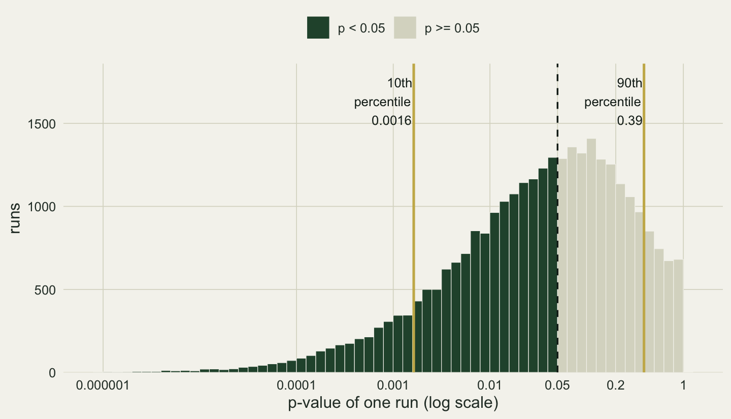 Histogram of 30000 p-values on a log scale running from 0.000001 to 1. Bars left of a dashed black line at 0.05 are dark green and bars to its right are pale grey. The counts rise from almost nothing near 0.00001 to about 1300 just below 0.05, peak at about 1400 near 0.1 and fall to about 700 at 1. Two gold vertical lines are labelled 10th percentile 0.0016 and 90th percentile 0.39.