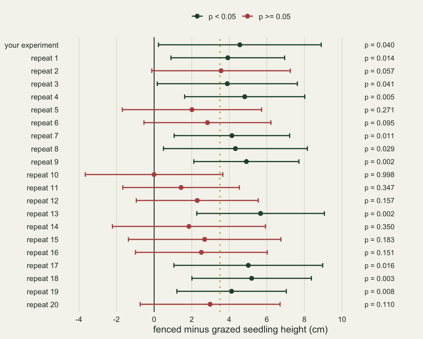 Twenty-one horizontal 95 per cent confidence intervals stacked in rows, the top one labelled your experiment and the others repeat 1 to repeat 20, on an axis of fenced minus grazed seedling height from -4 to 10 cm. A black line marks zero and a dotted gold line marks the true difference of 3.5 cm. Intervals with p below 0.05 are dark green and the others red, eleven green including your experiment and ten red, and the p-value of each row is printed at the right, from 0.002 to 0.998. Your experiment runs from about 0.2 to 8.9 cm with p = 0.040, and every interval crosses the gold line.