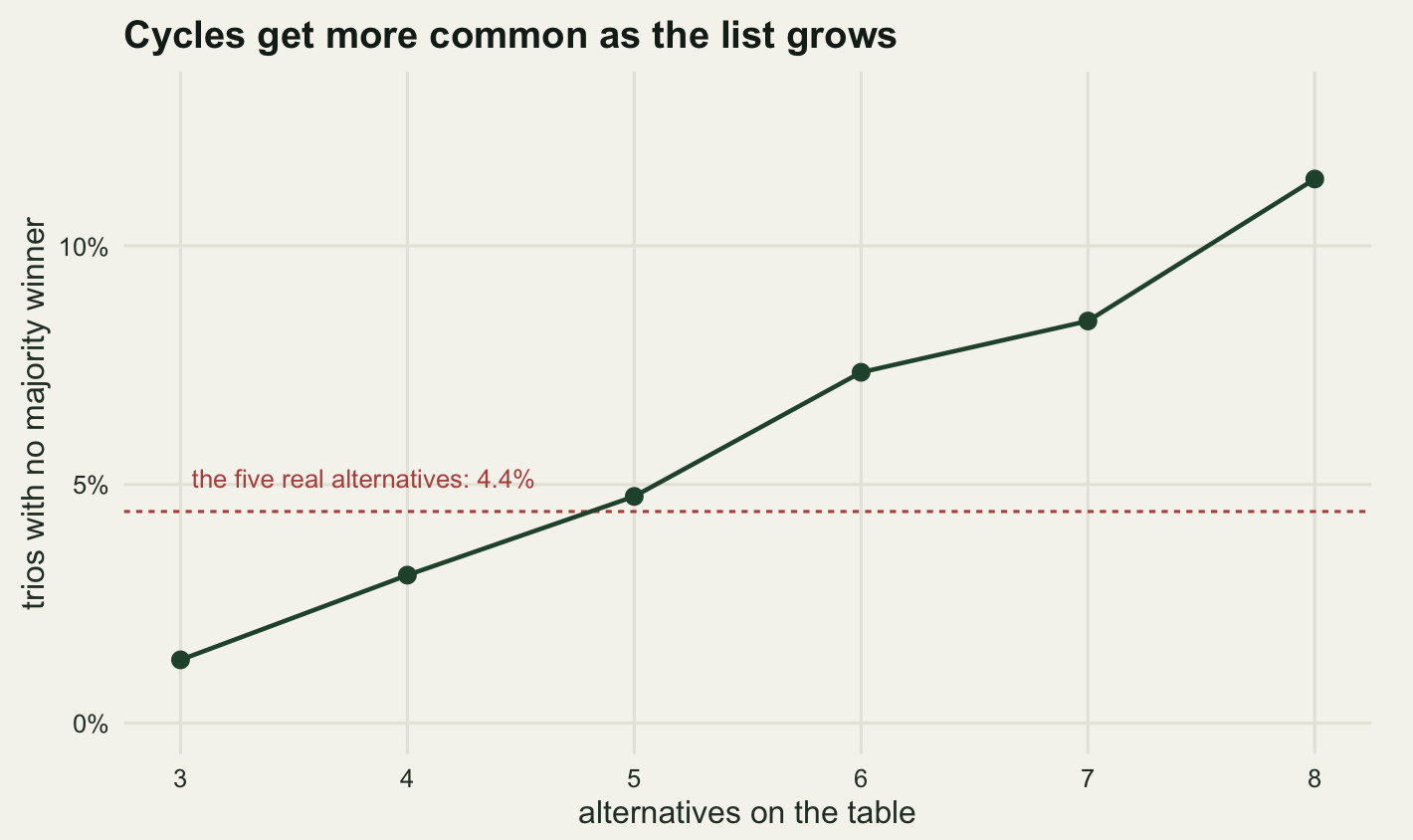 A rising line of six dark green points from lower left to upper right, starting near one per cent at three alternatives and reaching about eleven per cent at eight, with only a slight flattening in the middle. A dashed red horizontal line crosses it just below five per cent, labelled with the rate for the five real alternatives.