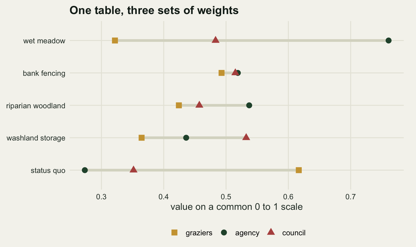 Horizontal dot chart with five rows, one per alternative, and three points on each row joined by a pale grey bar. On the top row the three points are far apart, with the dark green agency point at the far right and the gold graziers point at the far left. On the second row the three points sit almost on top of each other near the middle. On the bottom row the gold point is again far to the right of the other two. No single column of points lines up vertically.