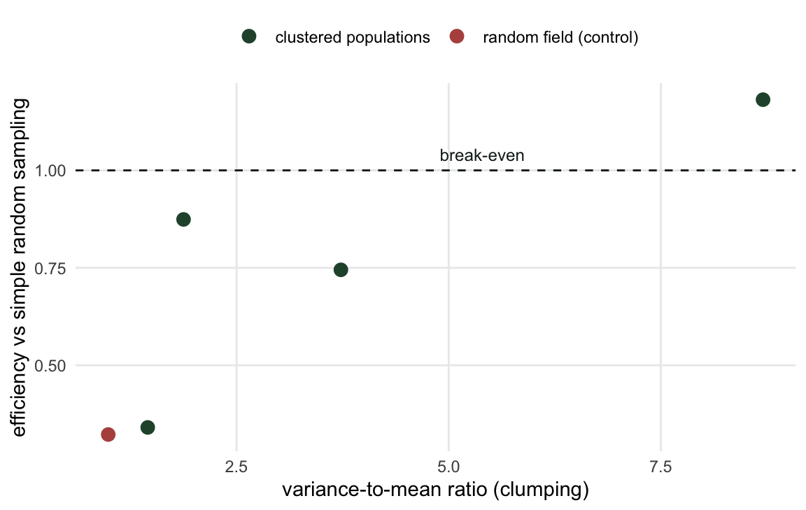 Efficiency plotted against the variance-to-mean ratio for four populations plus a random-field control. Only the point at a ratio near nine sits above the horizontal break-even line at one; the others fall below it and do not lie on a smooth curve.