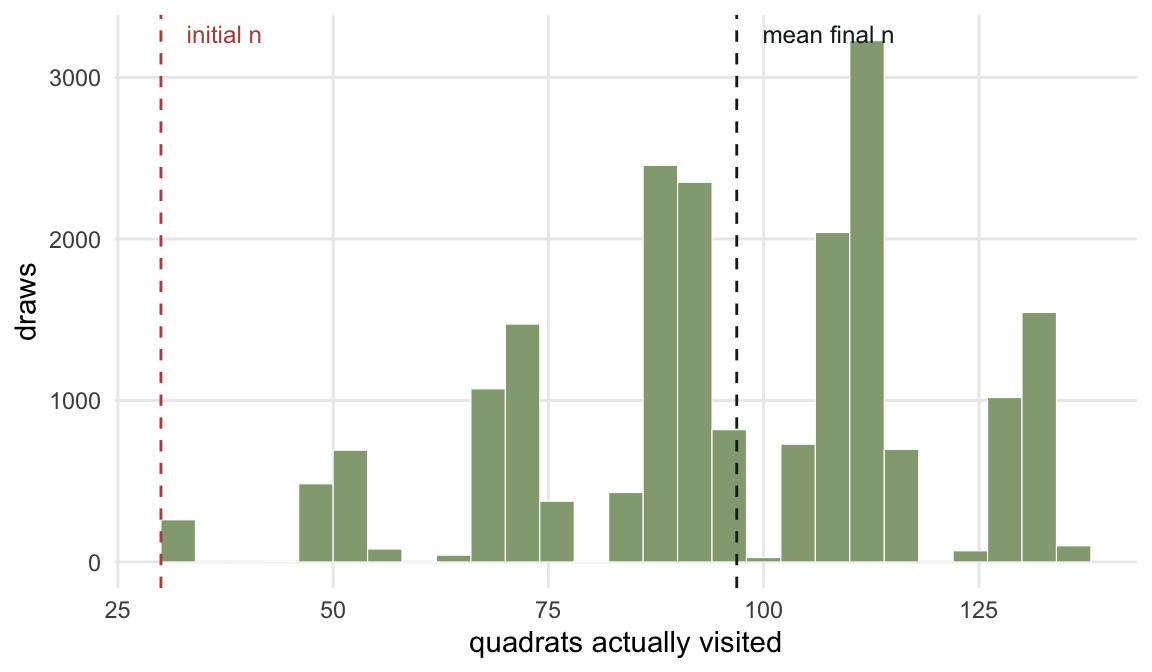 A histogram of final sample size, spread broadly between about 30 and 137 quadrats, with a dashed vertical line at 30 marking the fixed initial sample size and another at the mean of about 97.