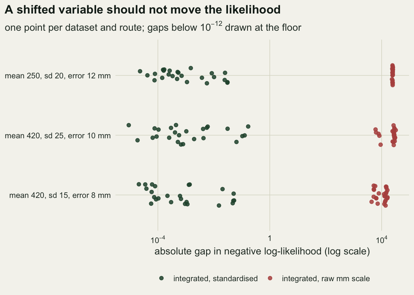 A dot plot on warm off-white paper with one row per regime and a horizontal log axis for the absolute gap in negative log-likelihood, from below 10 to the minus 5 to above ten thousand. In every row the dark green points for the standardised route are spread between about 10 to the minus 5 and 0.2, and the red points for the raw route sit in a tight cluster between about five thousand and thirty thousand, far to the right.