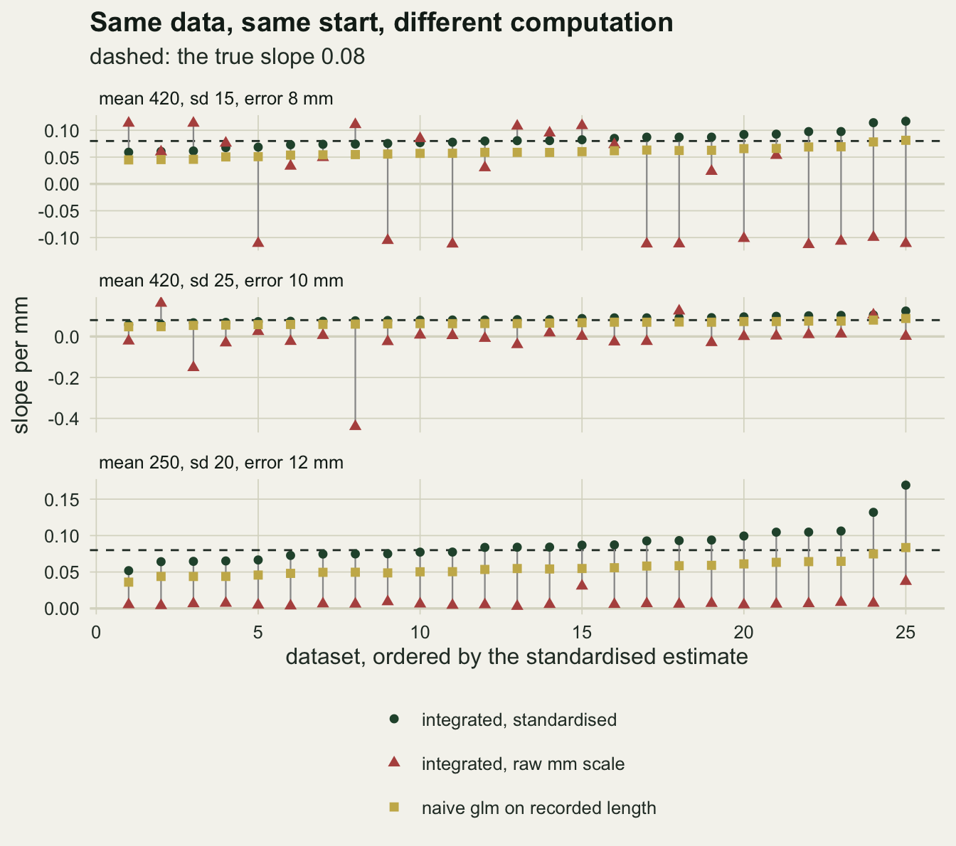 Three stacked panels on warm off-white paper, one per regime, each showing 25 datasets along the horizontal axis ordered by the standardised slope, with a dashed line at the true slope of 0.08 and a pale line at zero. Dark green circles for the standardised route sit near the dashed line in every panel, and gold squares for the naive glm sit a little below them. Red triangles for the raw route are joined to the green circles by grey vertical segments. In the top panel, mean 420, sd 15, error 8 mm, the triangles split between values from about 0.03 to 0.11 and a group of ten near minus 0.1. In the middle panel, mean 420, sd 25, error 10 mm, most triangles sit within a few hundredths of zero; the exceptions are one at minus 0.44, one at minus 0.15 and three between 0.10 and 0.16. In the bottom panel, mean 250, sd 20, error 12 mm, every triangle sits above zero and below 0.04, most of them within 0.01 of zero and two near 0.03 and 0.04.