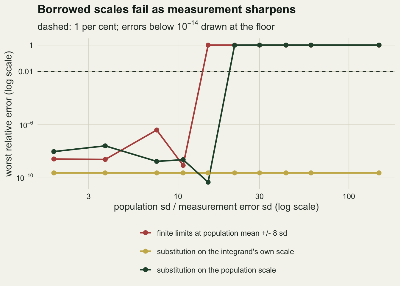 A line chart on warm off-white paper. The horizontal axis is the population sd divided by the measurement error sd on a log scale from about 2 to 150; the vertical axis is the worst relative error on a log scale from 10 to the minus 10 up to 1, with a dashed line at 0.01. A gold line for substitution on the integrand's own scale runs flat near 2 times 10 to the minus 10 across the whole range. A dark green line for substitution on the population scale stays between about 4 times 10 to the minus 11 and 3 times 10 to the minus 8 up to a ratio of 15, then jumps to 1 at a ratio of about 21 and stays there. A red line for finite limits at the population mean plus or minus 8 sd stays below 10 to the minus 6 up to a ratio of about 11 and jumps to 1 at 15.