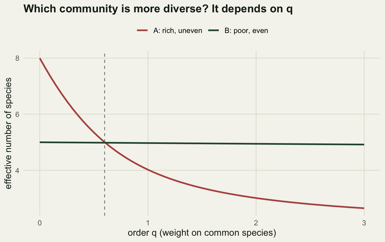 Two descending curves of effective number of species against q from zero to three. The community A curve starts at eight and falls steeply; the community B curve starts at five and is nearly flat; they cross close to q equals zero point six.