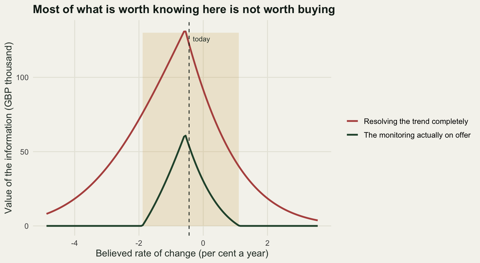 Two curves against the believed rate of change. The upper curve, for perfect information, is a broad hump peaking near a slight decline. The lower curve, for real monitoring, is a much smaller hump that falls to zero well inside the range where the upper curve is still high. A vertical dashed line marks today's belief.
